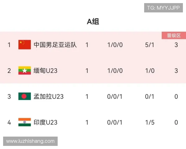 北京足球队强势领跑世界杯积分榜80分稳居第一